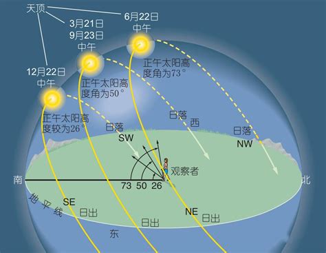 太陽落西北 意思